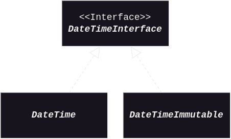 Diagramme de classe montrant les objets DateTime et DateTimeImmutable qui implémentent DateTimeInterface